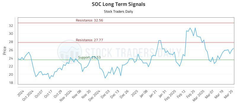 SOC Long Term Analysis for March 26 2025 SOC Long Term Analysis for March 26 2025