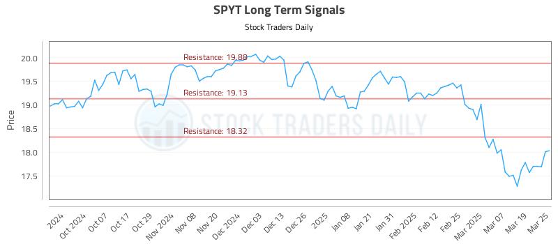 SPYT Long Term Analysis for March 26 2025