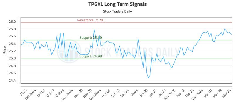 TPGXL Long Term Analysis for March 26 2025 TPGXL Long Term Analysis for March 26 2025