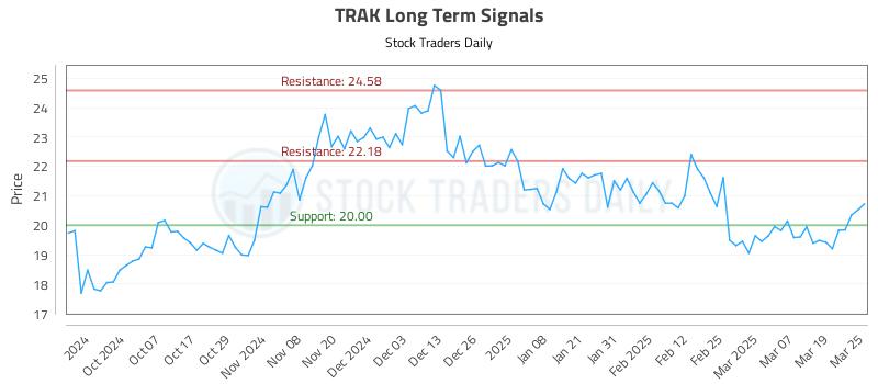 TRAK Long Term Analysis for March 26 2025