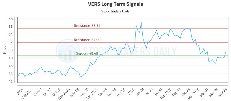 VERS Long Term Analysis for March 26 2025