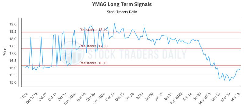 YMAG Long Term Analysis for March 26 2025