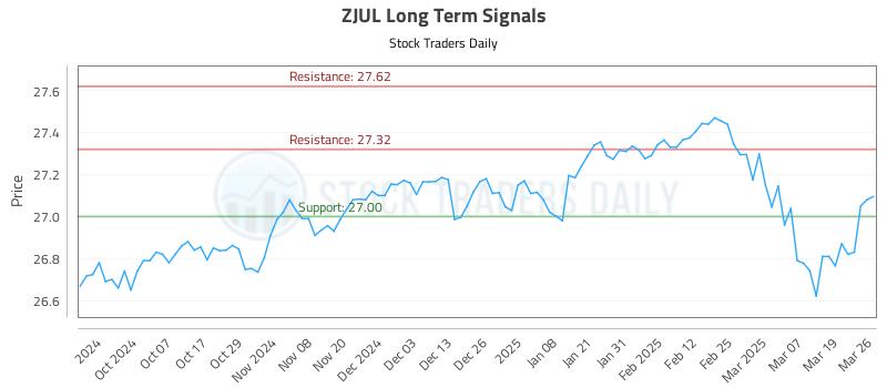 ZJUL Long Term Analysis for March 26 2025
