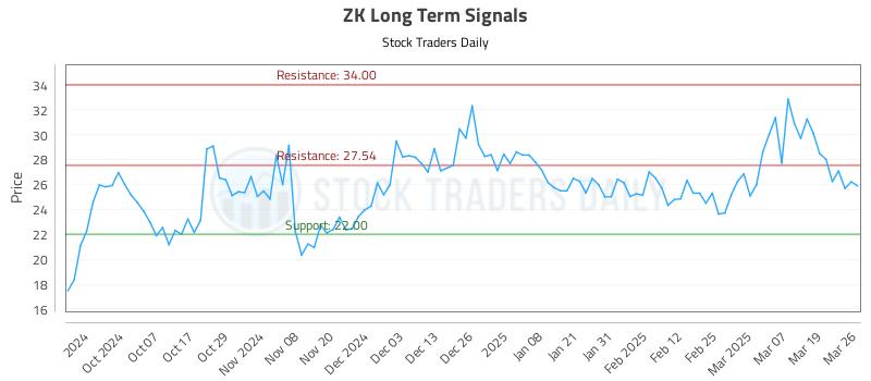 ZK Long Term Analysis for March 26 2025