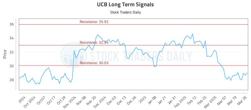 UCB Long Term Analysis for March 26 2025 UCB Long Term Analysis for March 26 2025