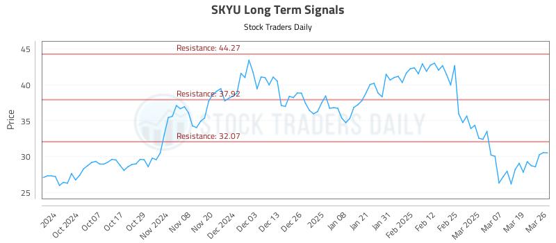 SKYU Long Term Analysis for March 26 2025