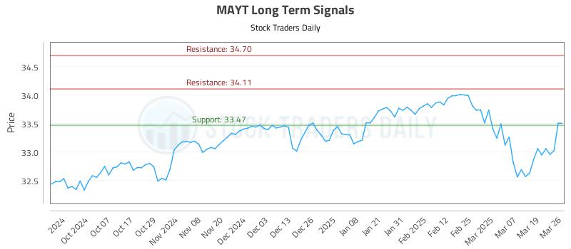 MAYT Long Term Analysis for March 26 2025