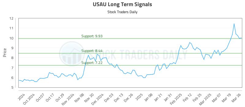 USAU Long Term Analysis for March 26 2025