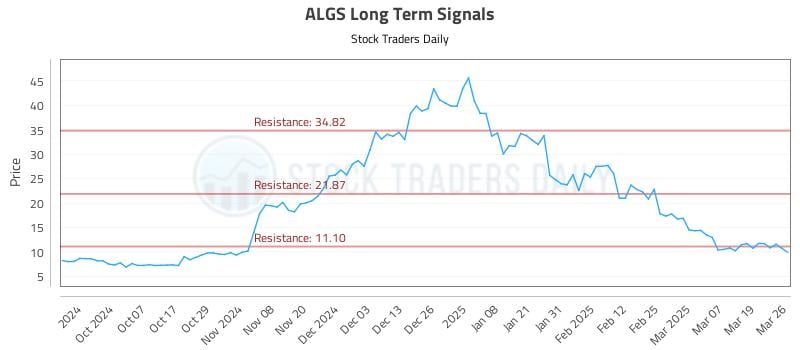ALGS Long Term Analysis for March 26 2025