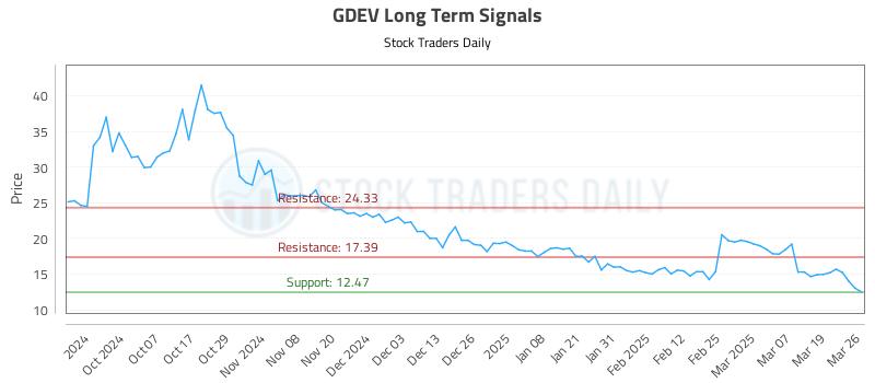 GDEV Long Term Analysis for March 26 2025 GDEV Long Term Analysis for March 26 2025