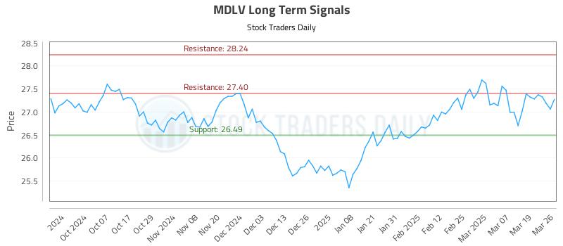 MDLV Long Term Analysis for March 26 2025 MDLV Long Term Analysis for March 26 2025