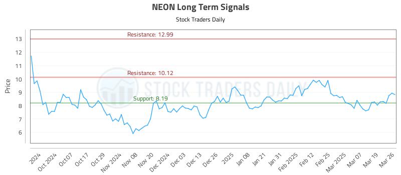 NEON Long Term Analysis for March 26 2025