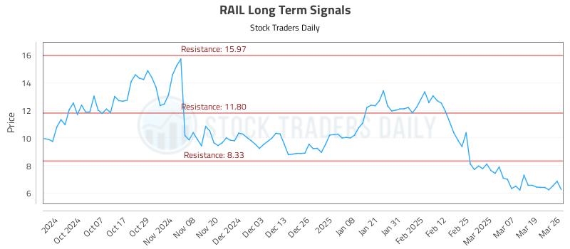 RAIL Long Term Analysis for March 26 2025 RAIL Long Term Analysis for March 26 2025