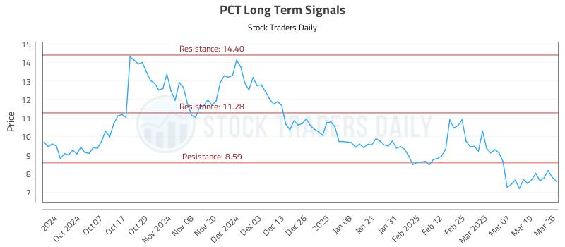 PCT Long Term Analysis for March 26 2025