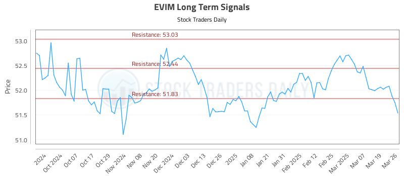 EVIM Long Term Analysis for March 26 2025 EVIM Long Term Analysis for March 26 2025