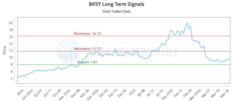 BKSY Long Term Analysis for March 26 2025