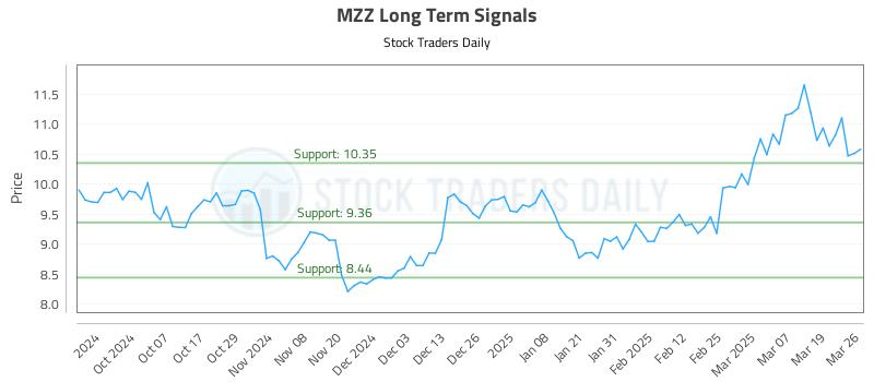 MZZ Long Term Analysis for March 26 2025