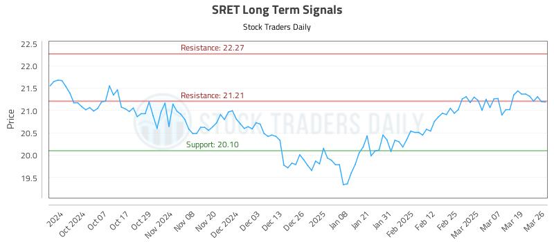 SRET Long Term Analysis for March 26 2025
