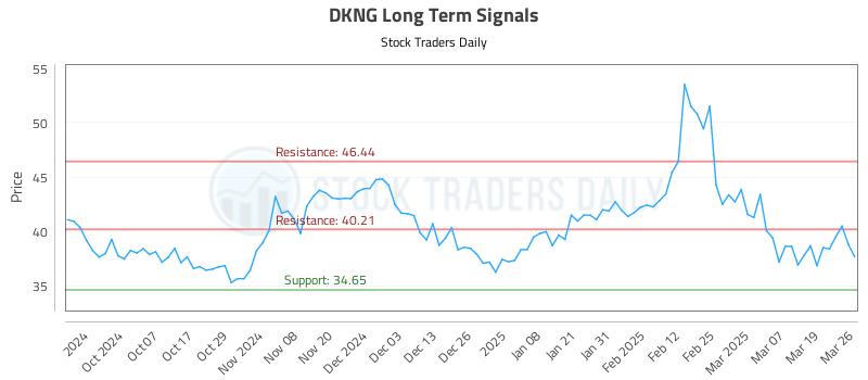 DKNG Long Term Analysis for March 26 2025 DKNG Long Term Analysis for March 26 2025