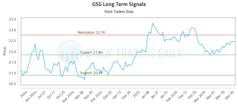 GSG Long Term Analysis for March 26 2025