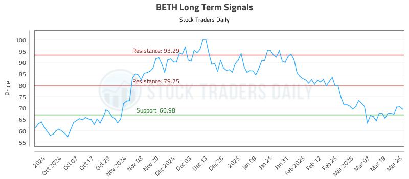 BETH Long Term Analysis for March 26 2025
