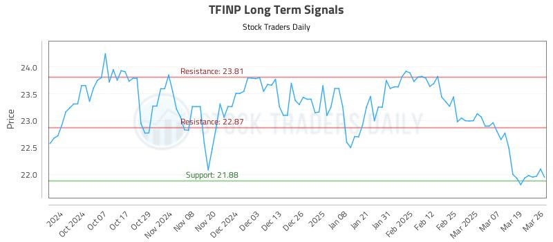 TFINP Long Term Analysis for March 26 2025 TFINP Long Term Analysis for March 26 2025