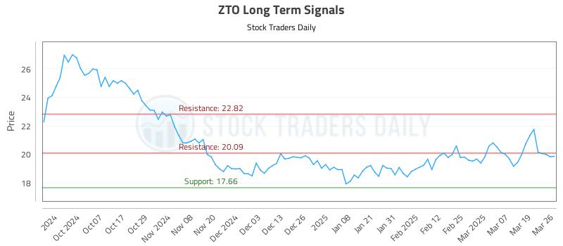 ZTO Long Term Analysis for March 26 2025 ZTO Long Term Analysis for March 26 2025