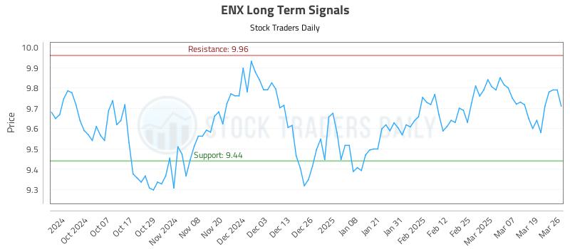 ENX Long Term Analysis for March 26 2025 ENX Long Term Analysis for March 26 2025