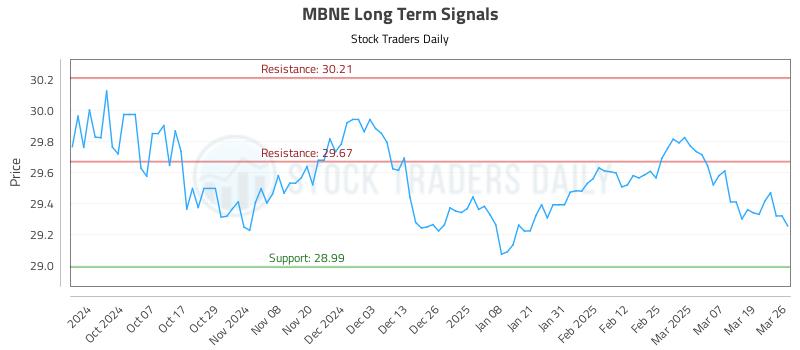 MBNE Long Term Analysis for March 26 2025
