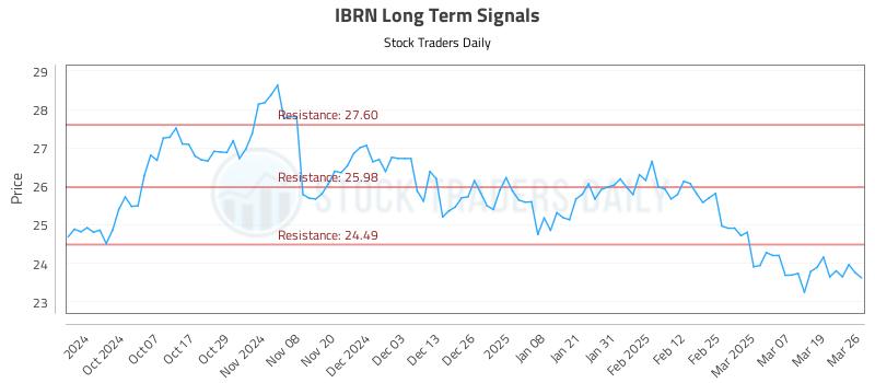 IBRN Long Term Analysis for March 26 2025