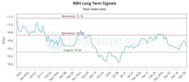 NBH Long Term Analysis for March 26 2025 NBH Long Term Analysis for March 26 2025