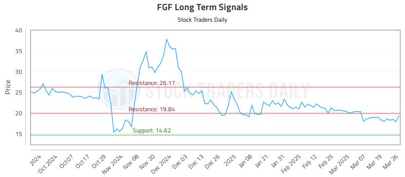 FGF Long Term Analysis for March 26 2025