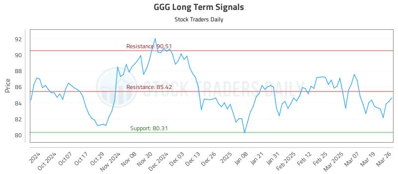 GGG Long Term Analysis for March 26 2025 GGG Long Term Analysis for March 26 2025