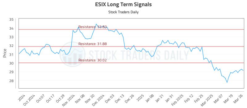 ESIX Long Term Analysis for March 26 2025 ESIX Long Term Analysis for March 26 2025