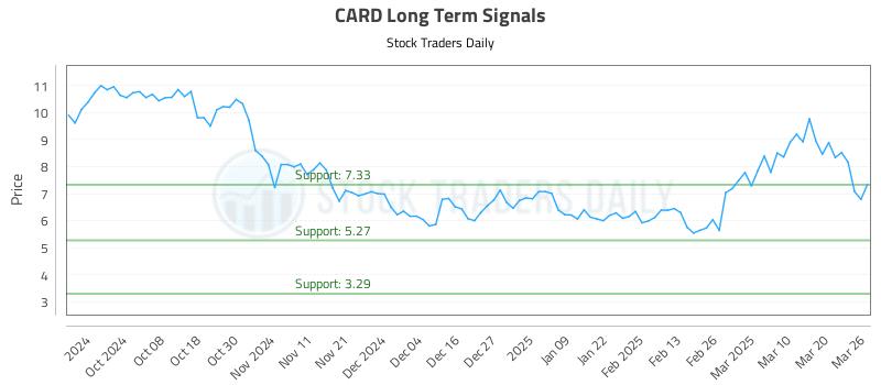 CARD Long Term Analysis for March 27 2025