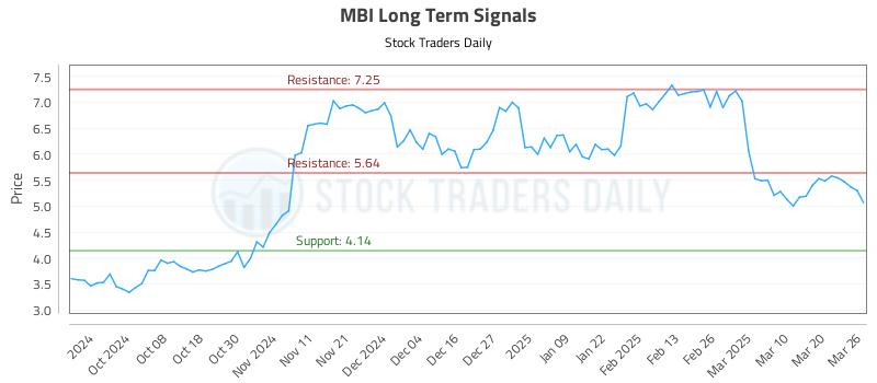 MBI Long Term Analysis for March 27 2025