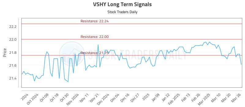 VSHY Long Term Analysis for March 27 2025