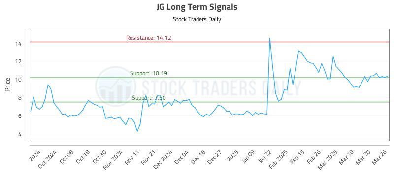 JG Long Term Analysis for March 27 2025 JG Long Term Analysis for March 27 2025