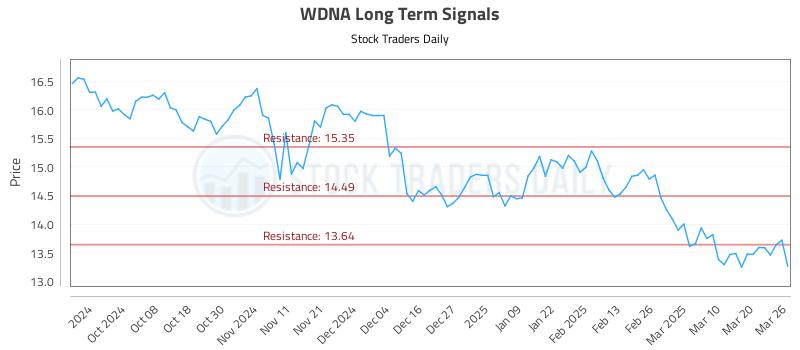 WDNA Long Term Analysis for March 27 2025 WDNA Long Term Analysis for March 27 2025