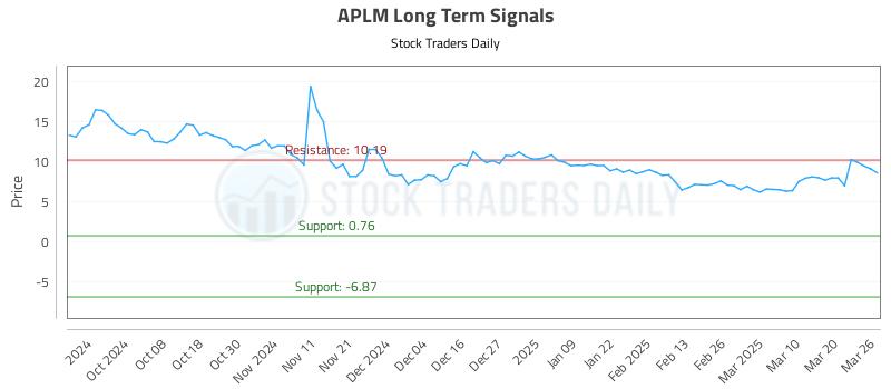 APLM Long Term Analysis for March 27 2025 APLM Long Term Analysis for March 27 2025