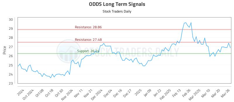 ODDS Long Term Analysis for March 27 2025