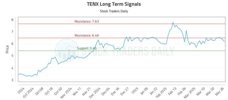 TENX Long Term Analysis for March 27 2025
