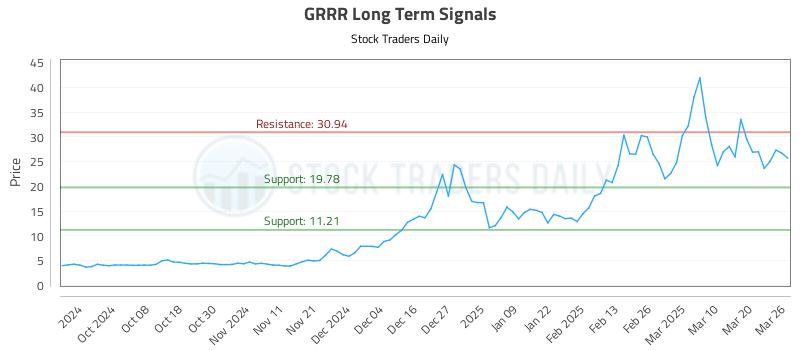 GRRR Long Term Analysis for March 27 2025 GRRR Long Term Analysis for March 27 2025