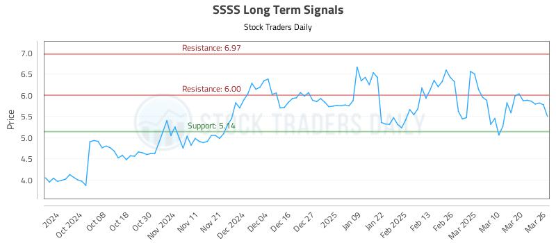 SSSS Long Term Analysis for March 27 2025 SSSS Long Term Analysis for March 27 2025