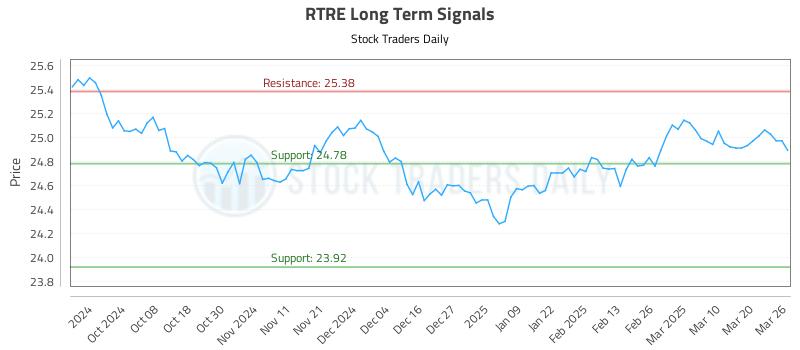 RTRE Long Term Analysis for March 27 2025 RTRE Long Term Analysis for March 27 2025