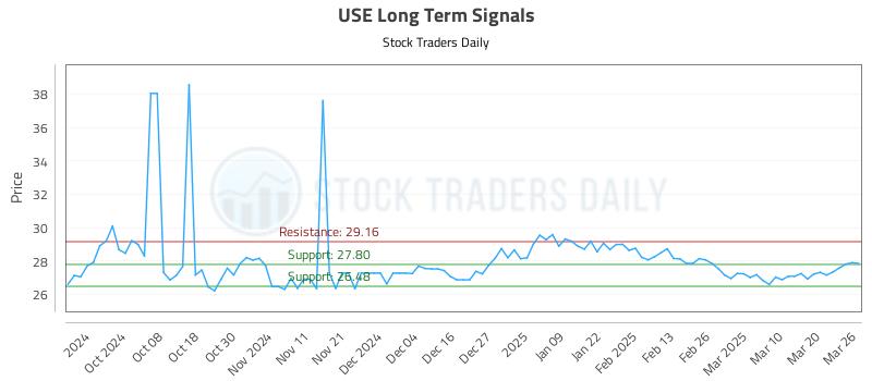 USE Long Term Analysis for March 27 2025