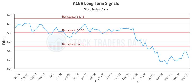 ACGR Long Term Analysis for March 27 2025