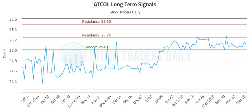 ATCOL Long Term Analysis for March 27 2025 ATCOL Long Term Analysis for March 27 2025