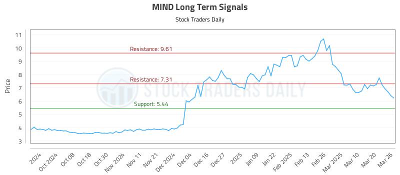 MIND Long Term Analysis for March 27 2025