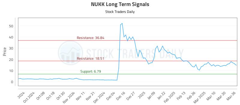NUKK Long Term Analysis for March 27 2025